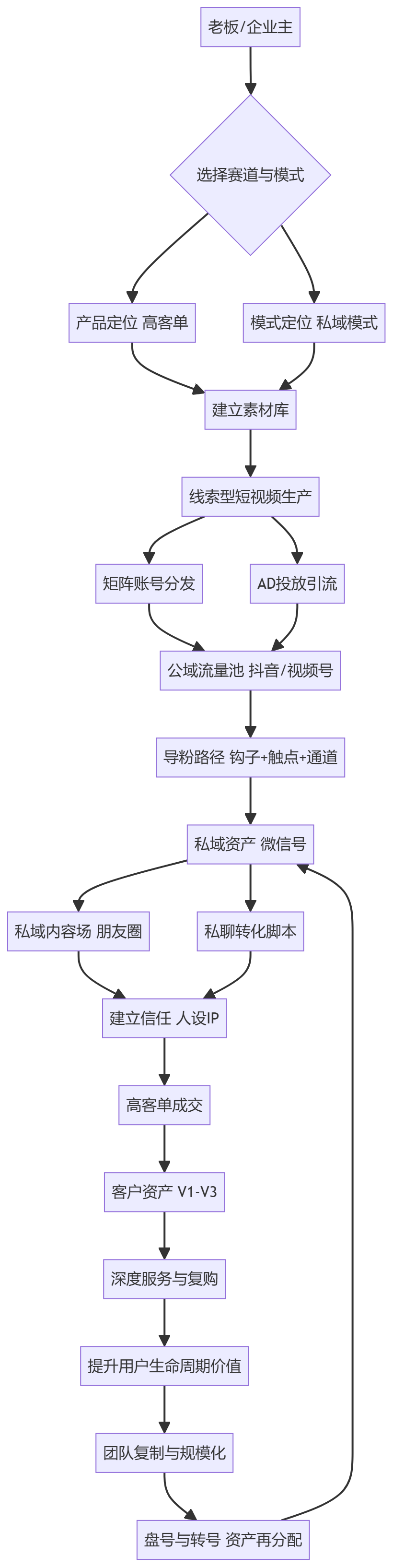 核心商业逻辑拆解